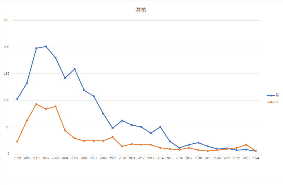 淋菌年間推移