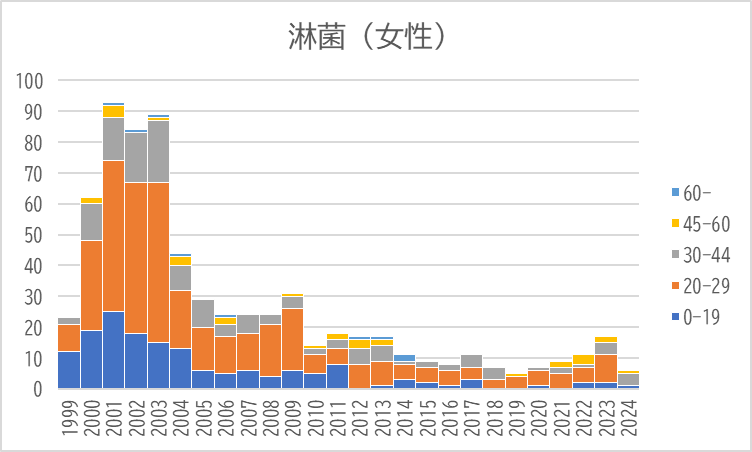 淋菌女性の年齢別推移