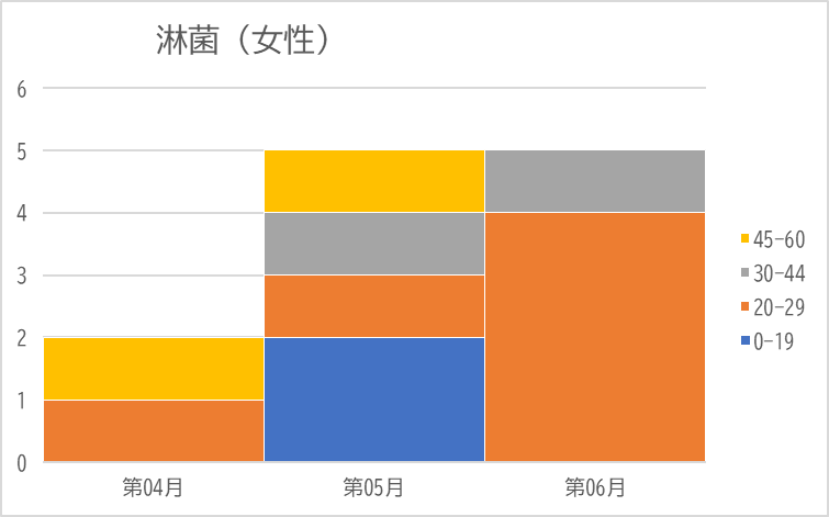 淋菌女性の年齢別月別推移