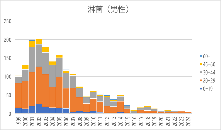 淋菌男性の年齢別推移