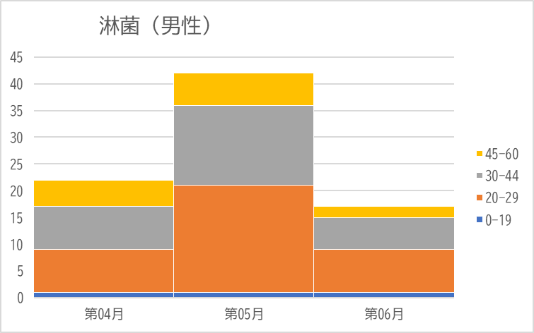 淋菌男性の年齢別月別推移