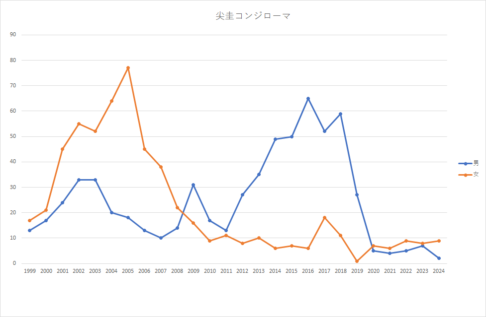 尖圭コンジローマ年間推移