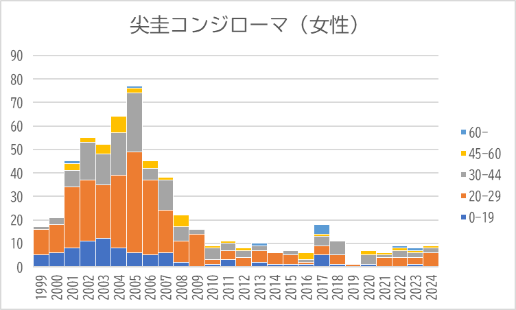 尖圭コンジローマ女性の年齢別推移
