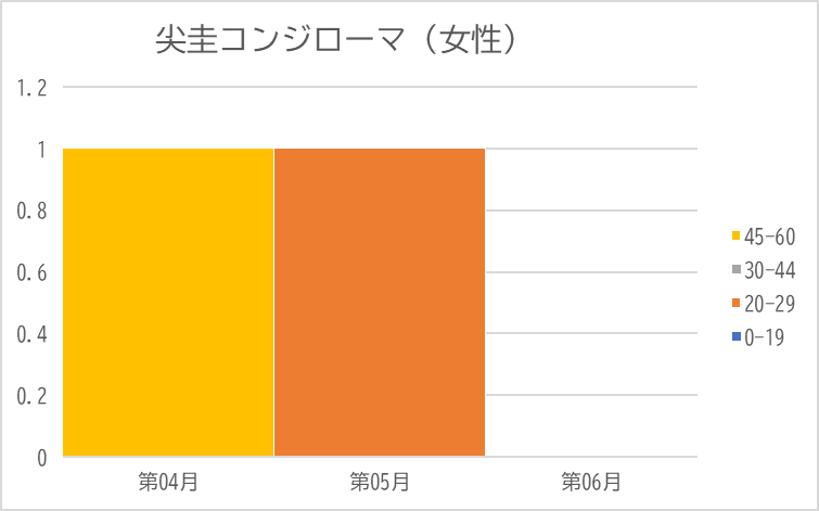 尖圭コンジローマ女性の年齢別月別推移