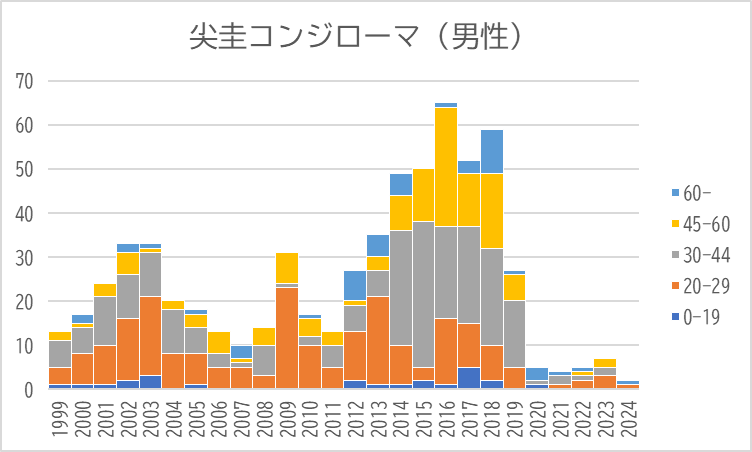 尖圭コンジローマ男性の年齢別推移