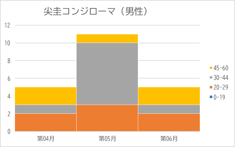 尖圭コンジローマ男性の年齢別月別推移
