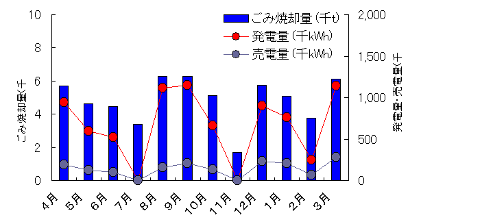 ごみ焼却量と売電量の推移グラフ(平成18年度)