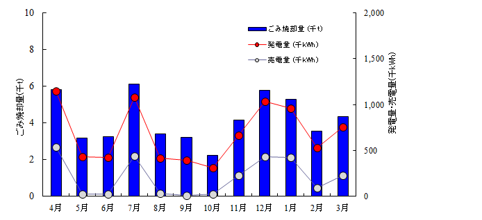 ごみ焼却量と売電量の推移グラフ（平成27年度）