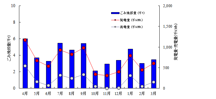 ごみ焼却量と売電量の推移グラフ（令和2年度）