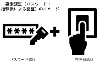 二要素認証（パスワードと指静脈による認証）のイメージ図