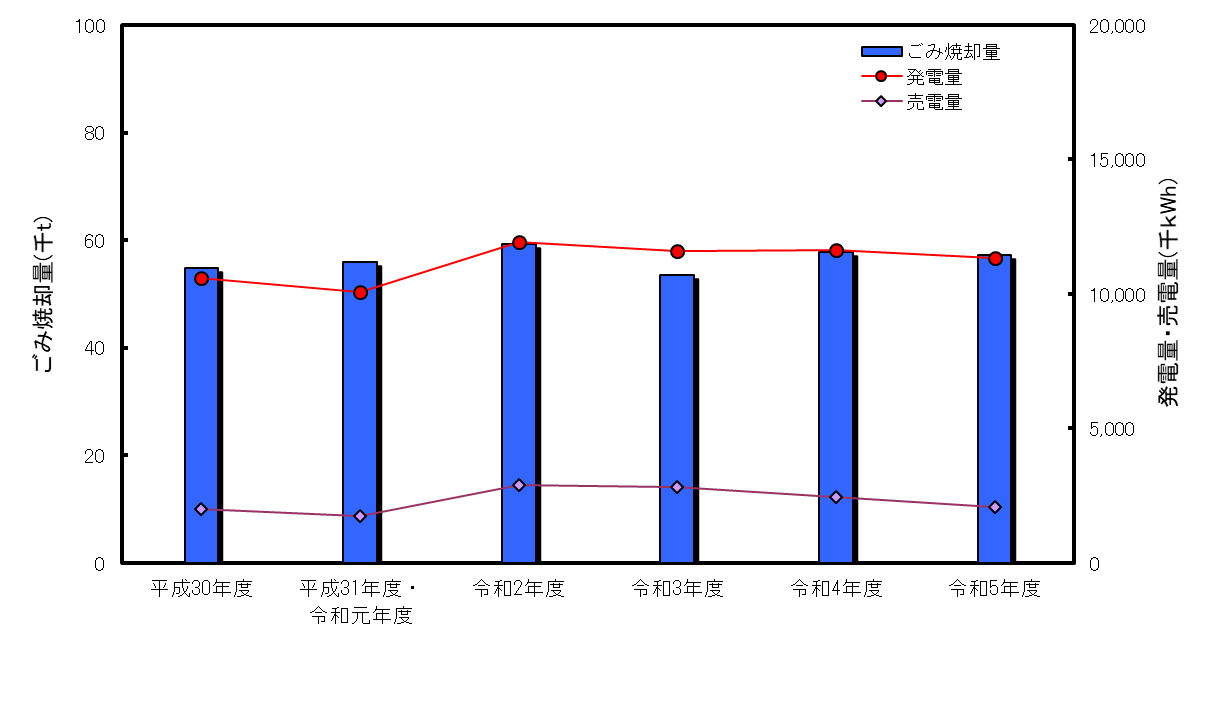 平成28年度～令和3年度　ごみ焼却量・発電量・売電量のグラフ