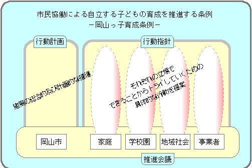 岡山っ子育成条例の行動計画及び行動指針イメージ図