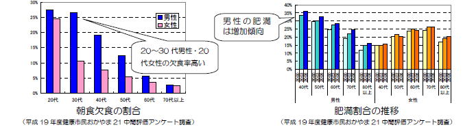 朝食欠食の割合のグラフ、肥満割合の推移のグラフ