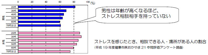 ストレスをよく感じる割合のグラフ