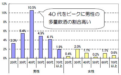 多量飲酒者の割合のグラフ