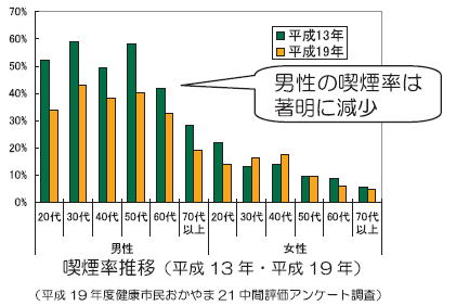 男性の喫煙率を表したグラフ