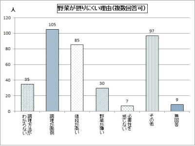 野菜が摂りにくい理由のグラフ