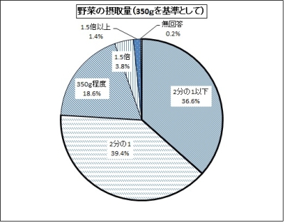 野菜の摂取量のグラフ