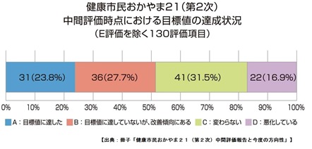 グラフ総合評価と5年間の成果