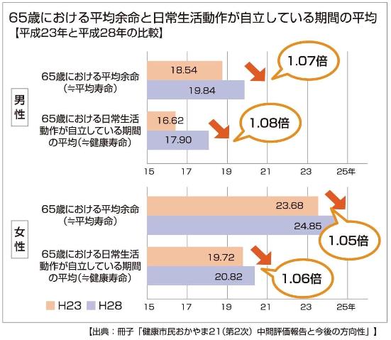 グラフ65歳における平均余命と日常生活動作が自立している期間の平均