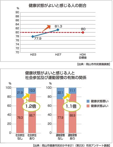 グラフ健康状態がよいと感じる人の割合