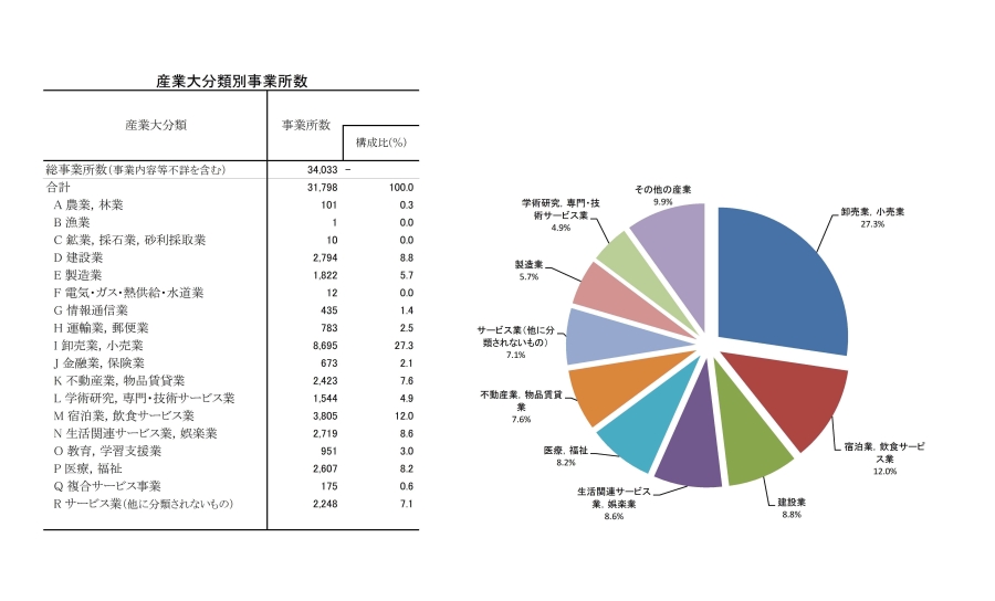 事業所数グラフ