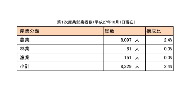 第一次産業就業者数