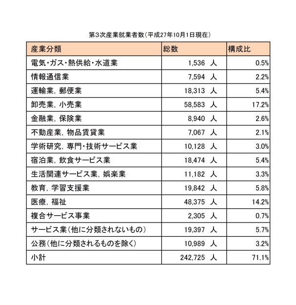 第三次産業就業者数