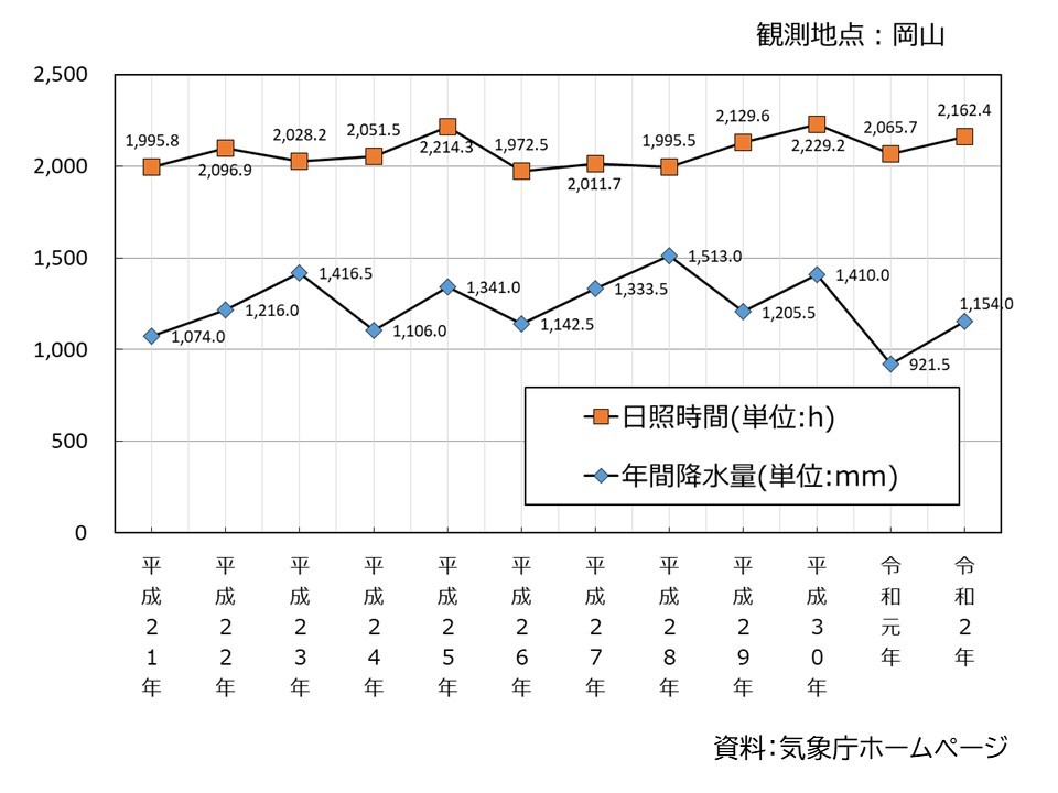 平成21年から令和2年までの、日照時間と降水量の年間合計を表したグラフ