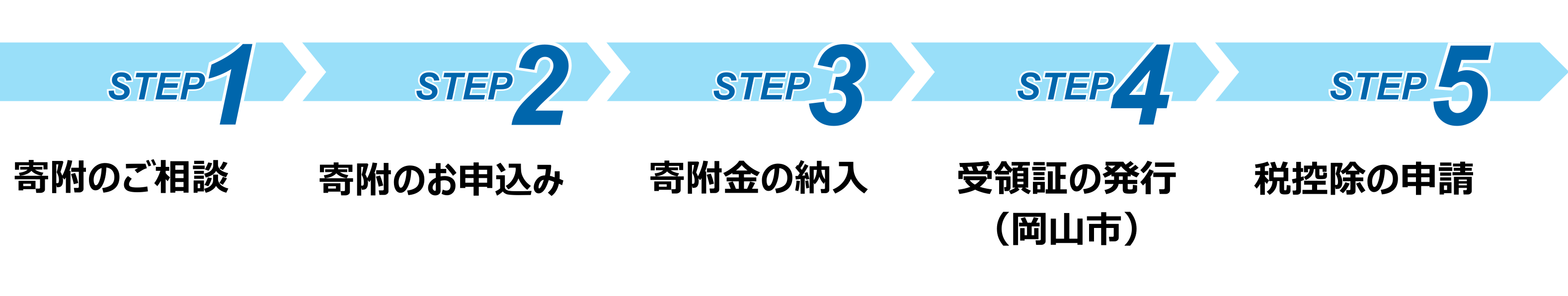 寄附の流れ