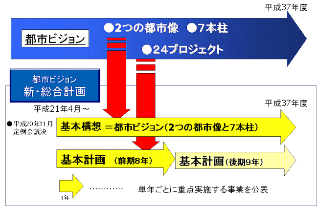 都市ビジョン構成図