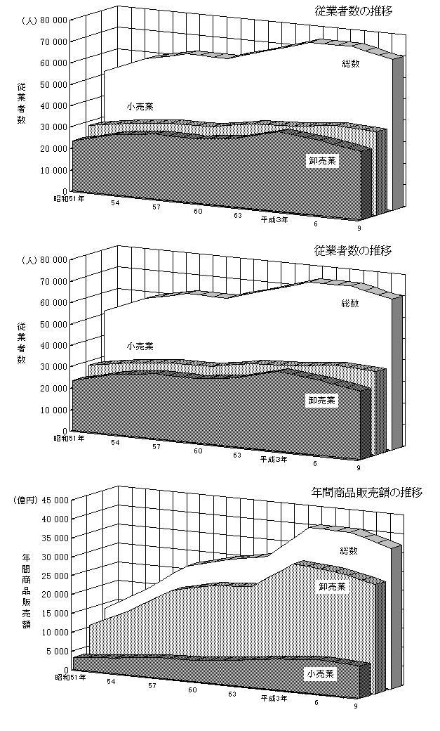 従業者数および年間商品販売額の推移グラフの画像