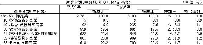 産業分類(中分類)別商店数（卸売業）の表画像