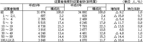 従業者規模別従業者数（卸売業）の表画像