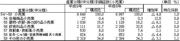 産業分類(中分類)別商店数（小売業）の表画像