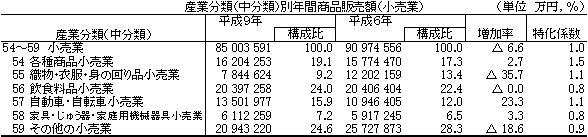 産業分類(中分類)別年間商品販売額（小売業）の表画像