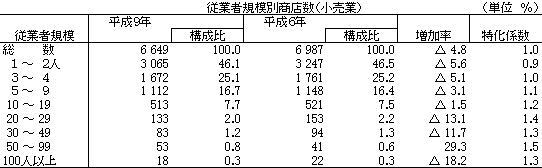 従業者規模別商店数（小売業）の表画像