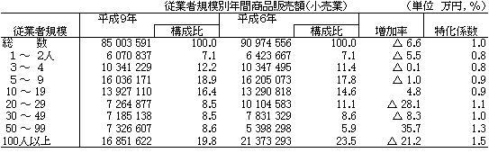 従業者規模別年間商品販売額（小売業）の表画像