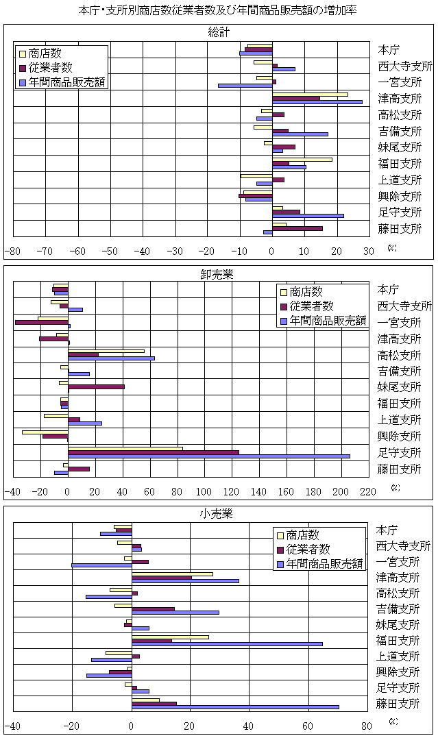 本庁・支所別商店数・従業者数及び年間商品販売額（小売業）の増加率のグラフ画像