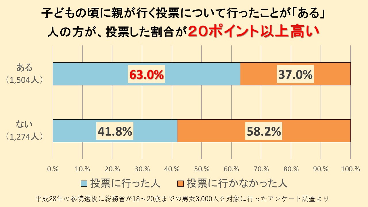 子どもの頃に親の投票について行ったことがある人の方が投票率が20%以上高いことを示すグラフ