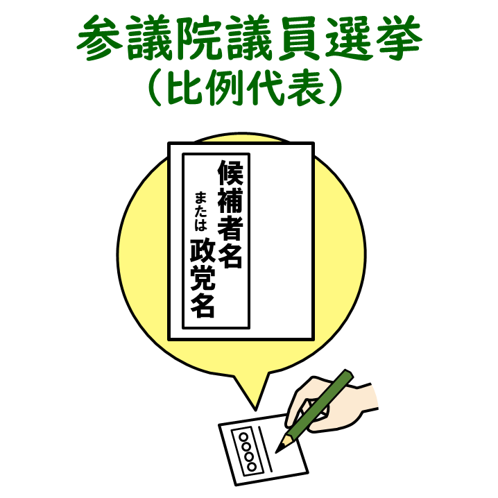 参議院比例代表選出議員選挙は、候補者名または政党名を書いてください。