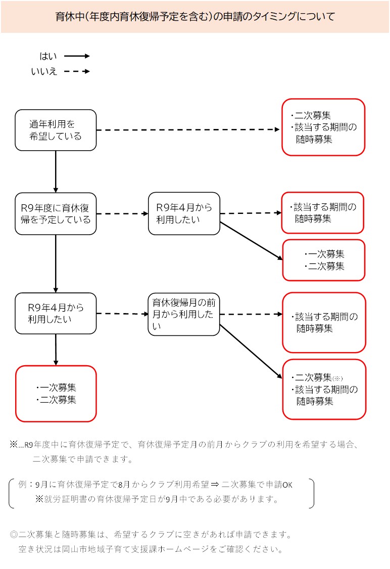 育休申請の時期について